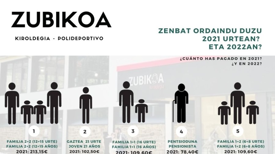 EAJ-PNV «Pentsiodun edo erretiratu batek bikoitza baino gehiago ordain dezake 2022an Kiroldegiko abonuagatik» 